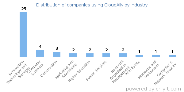 Companies using CloudAlly - Distribution by industry