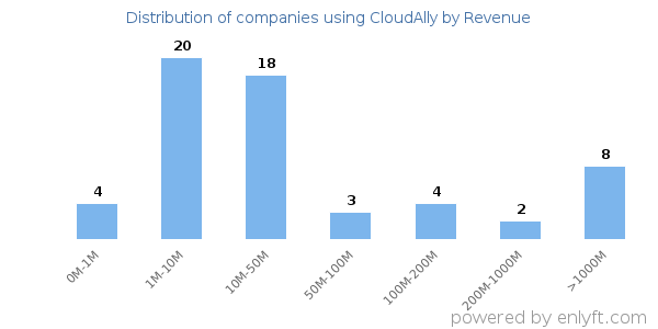 CloudAlly clients - distribution by company revenue