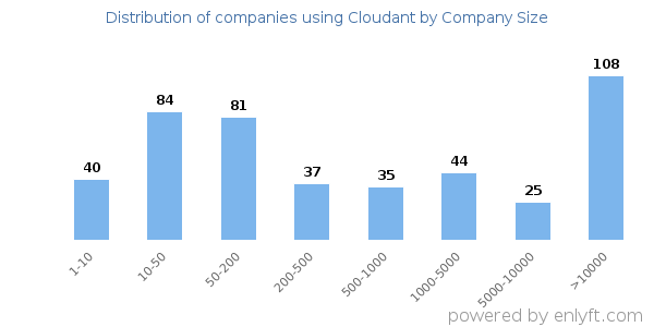 Companies using Cloudant, by size (number of employees)
