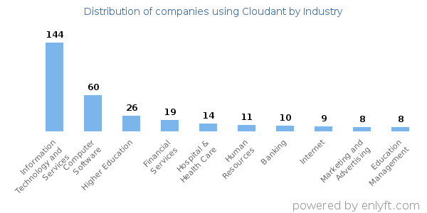 Companies using Cloudant - Distribution by industry