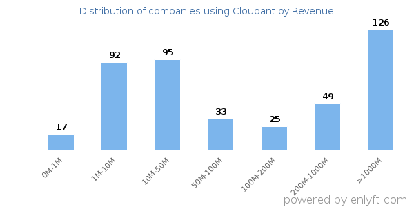 Cloudant clients - distribution by company revenue