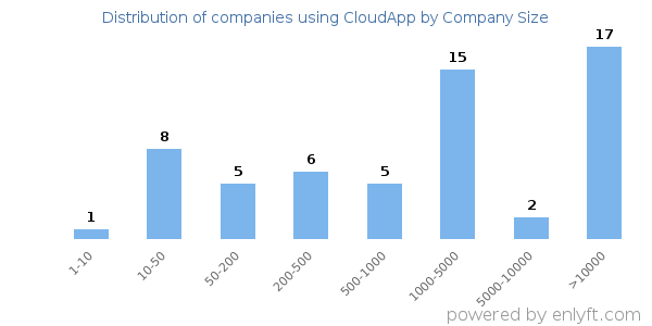 Companies using CloudApp, by size (number of employees)