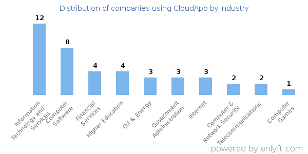 Companies using CloudApp - Distribution by industry