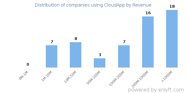 CloudApp clients - distribution by company revenue