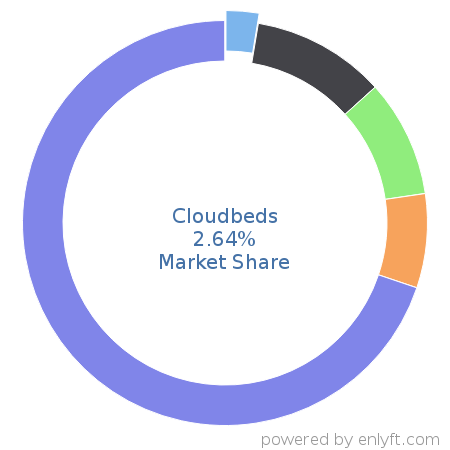Cloudbeds market share in Travel & Hospitality is about 2.64%