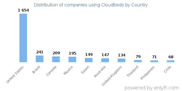 Cloudbeds customers by country