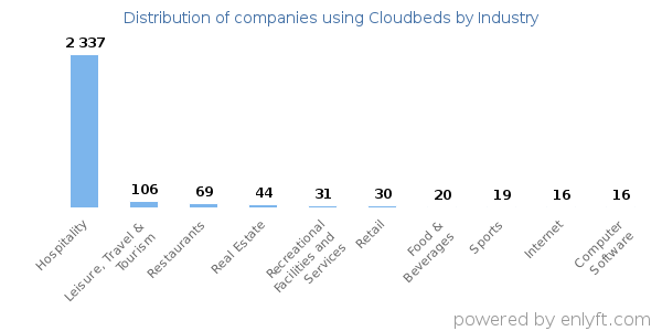 Companies using Cloudbeds - Distribution by industry