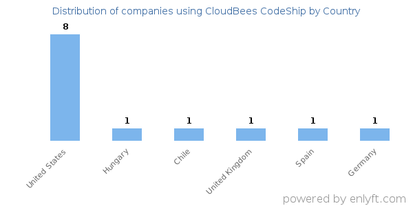CloudBees CodeShip customers by country