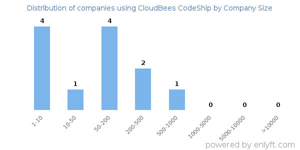 Companies using CloudBees CodeShip, by size (number of employees)