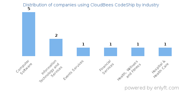 Companies using CloudBees CodeShip - Distribution by industry