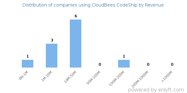 CloudBees CodeShip clients - distribution by company revenue