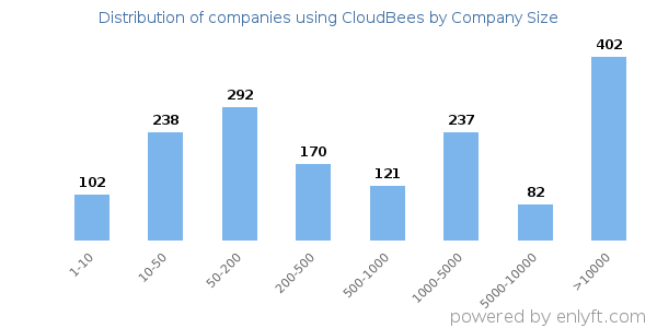 Companies using CloudBees, by size (number of employees)