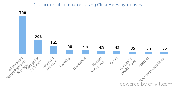 Companies using CloudBees - Distribution by industry
