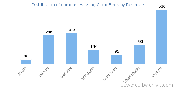 CloudBees clients - distribution by company revenue