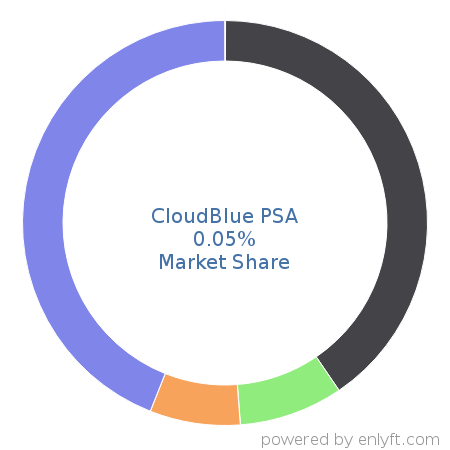 CloudBlue PSA market share in Professional Services Automation is about 0.05%