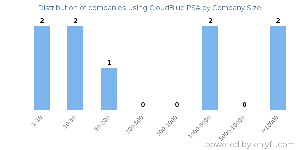 Companies using CloudBlue PSA, by size (number of employees)