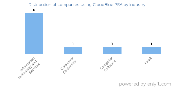 Companies using CloudBlue PSA - Distribution by industry