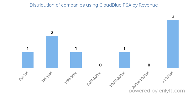 CloudBlue PSA clients - distribution by company revenue