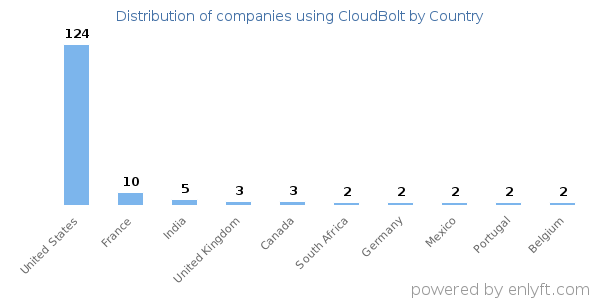 CloudBolt customers by country
