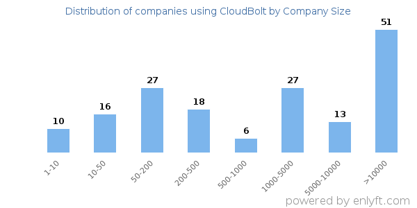 Companies using CloudBolt, by size (number of employees)