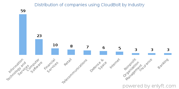 Companies using CloudBolt - Distribution by industry
