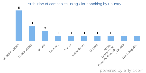 Cloudbooking customers by country