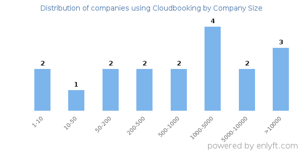 Companies using Cloudbooking, by size (number of employees)