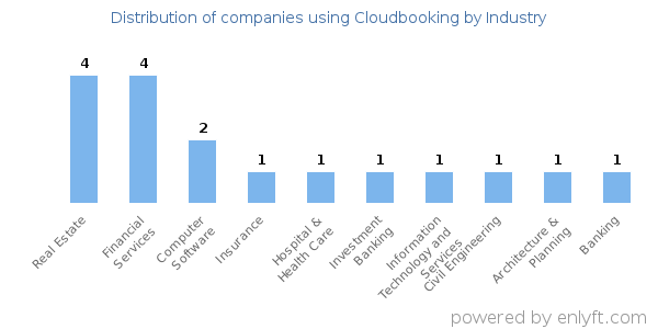 Companies using Cloudbooking - Distribution by industry