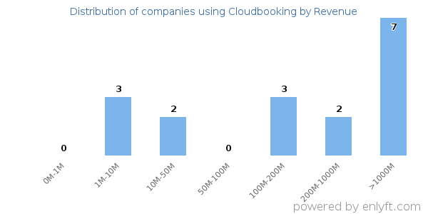 Cloudbooking clients - distribution by company revenue