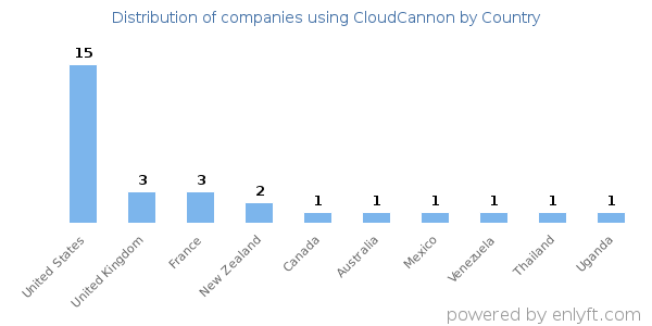 CloudCannon customers by country
