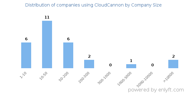 Companies using CloudCannon, by size (number of employees)