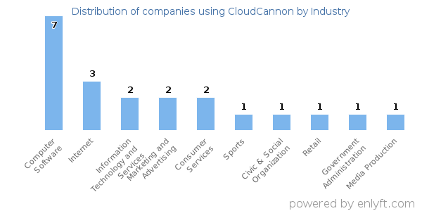 Companies using CloudCannon - Distribution by industry