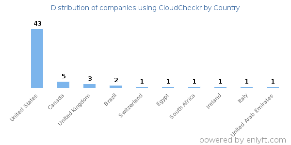 CloudCheckr customers by country
