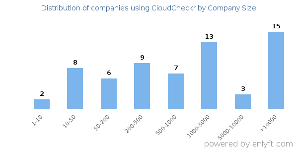 Companies using CloudCheckr, by size (number of employees)