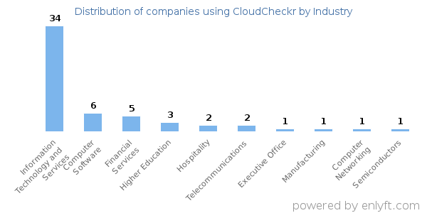 Companies using CloudCheckr - Distribution by industry