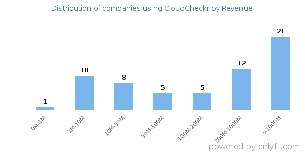 CloudCheckr clients - distribution by company revenue