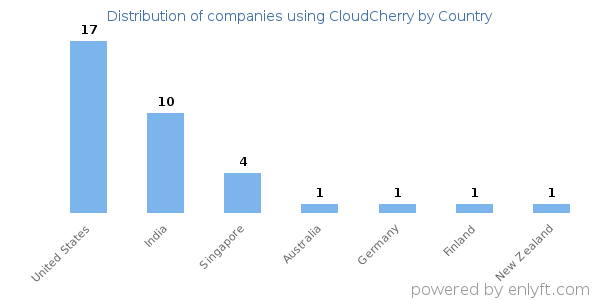 CloudCherry customers by country