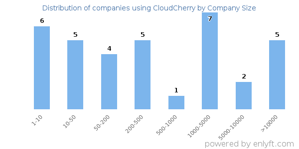 Companies using CloudCherry, by size (number of employees)