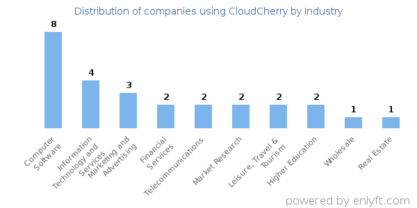 Companies using CloudCherry - Distribution by industry