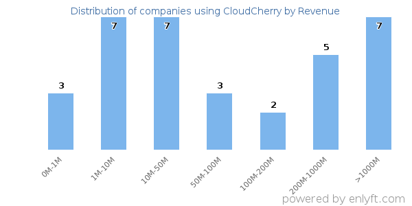 CloudCherry clients - distribution by company revenue