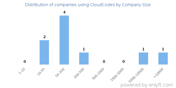 Companies using CloudCodes, by size (number of employees)