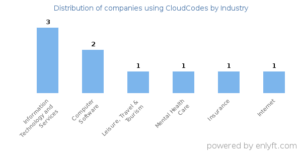 Companies using CloudCodes - Distribution by industry