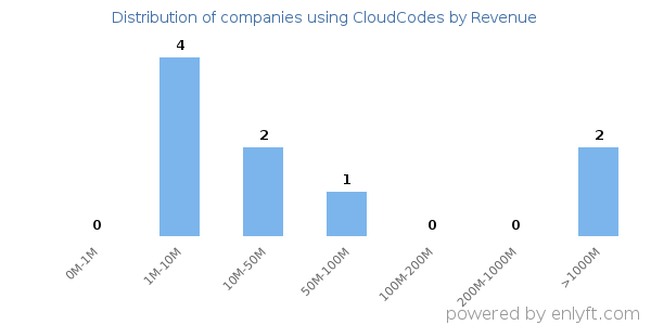 CloudCodes clients - distribution by company revenue
