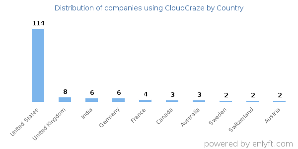CloudCraze customers by country