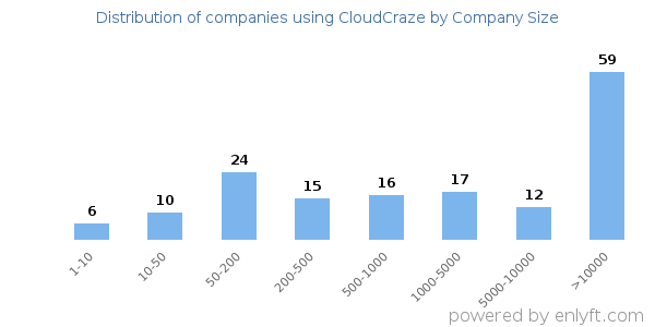 Companies using CloudCraze, by size (number of employees)