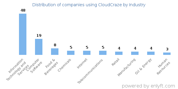 Companies using CloudCraze - Distribution by industry
