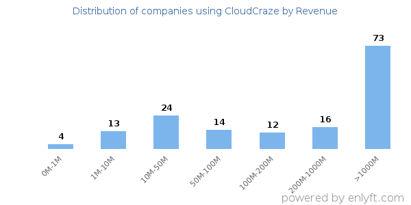 CloudCraze clients - distribution by company revenue