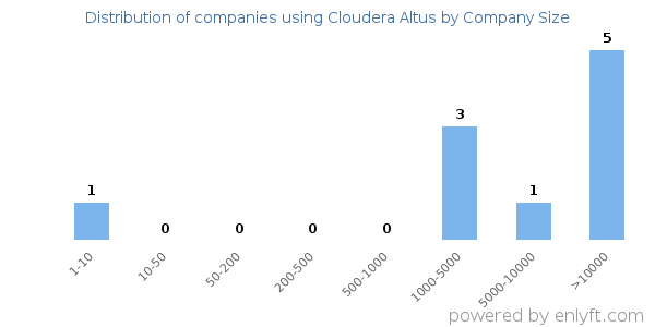 Companies using Cloudera Altus, by size (number of employees)