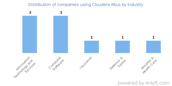 Companies using Cloudera Altus - Distribution by industry