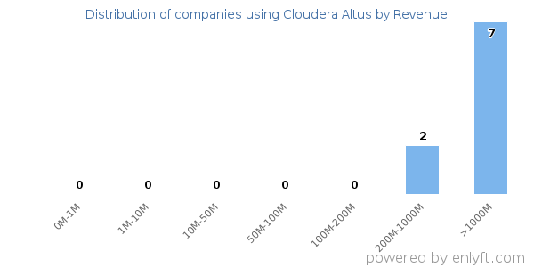 Cloudera Altus clients - distribution by company revenue